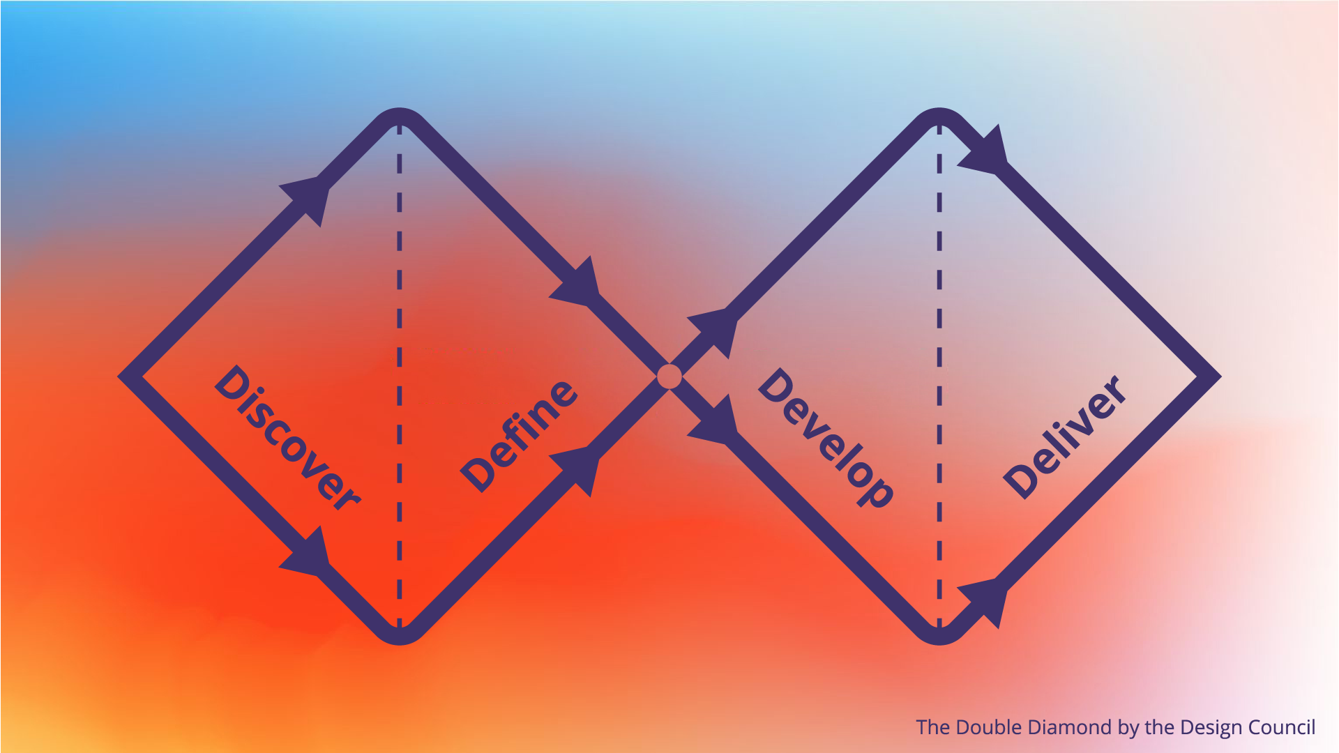 Het Double Diamond model is meer dan een visueel aantrekkelijke blauwdruk; technologie ten dienste moet staan van de mens.